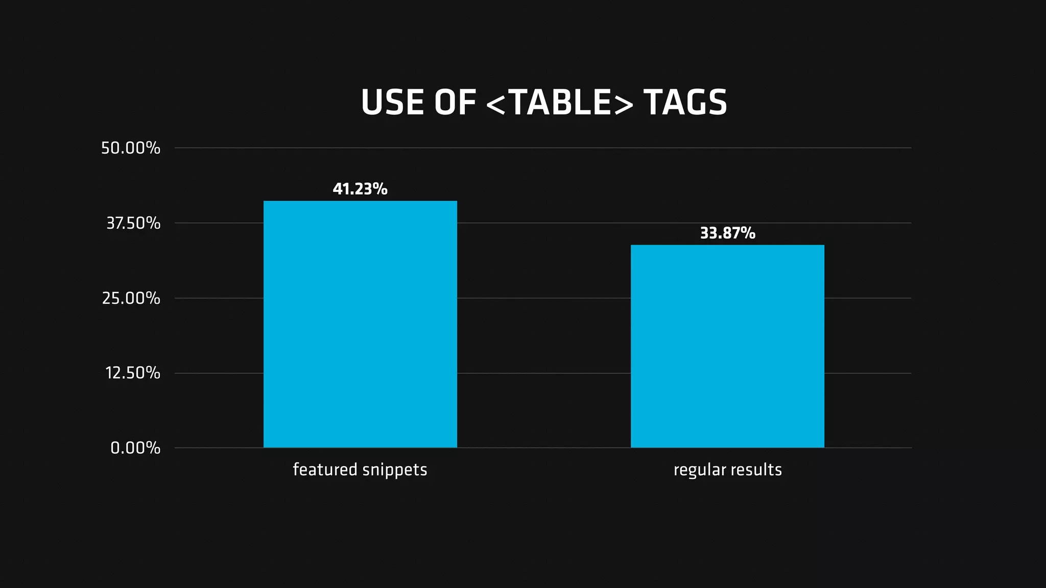 USE OF <TABLE> TAGS
0.00%
12.50%
25.00%
37.50%
50.00%
featured snippets regular results
33.87%
41.23%
 