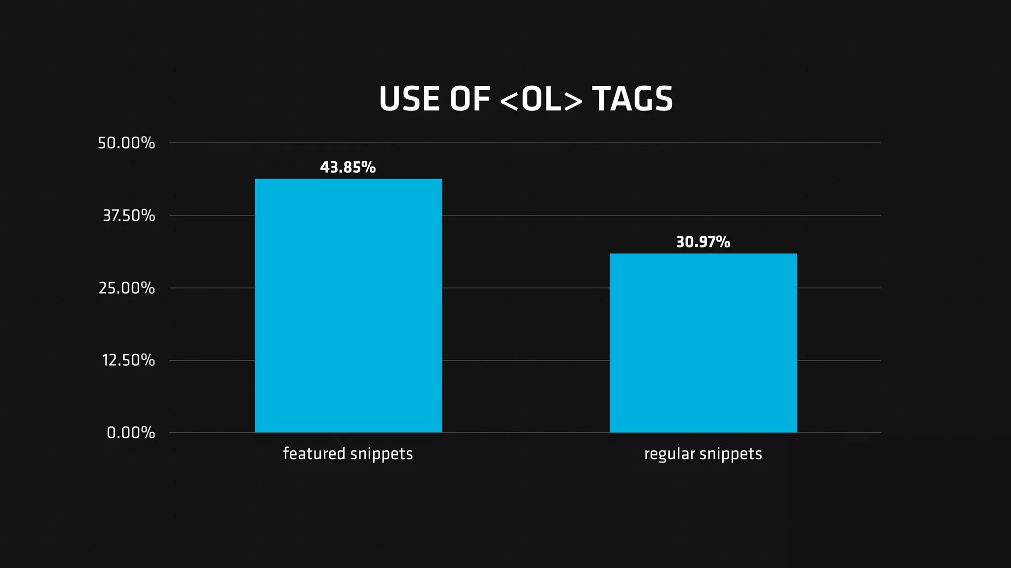 USE OF <OL> TAGS
0.00%
12.50%
25.00%
37.50%
50.00%
featured snippets regular snippets
30.97%
43.85%
 
