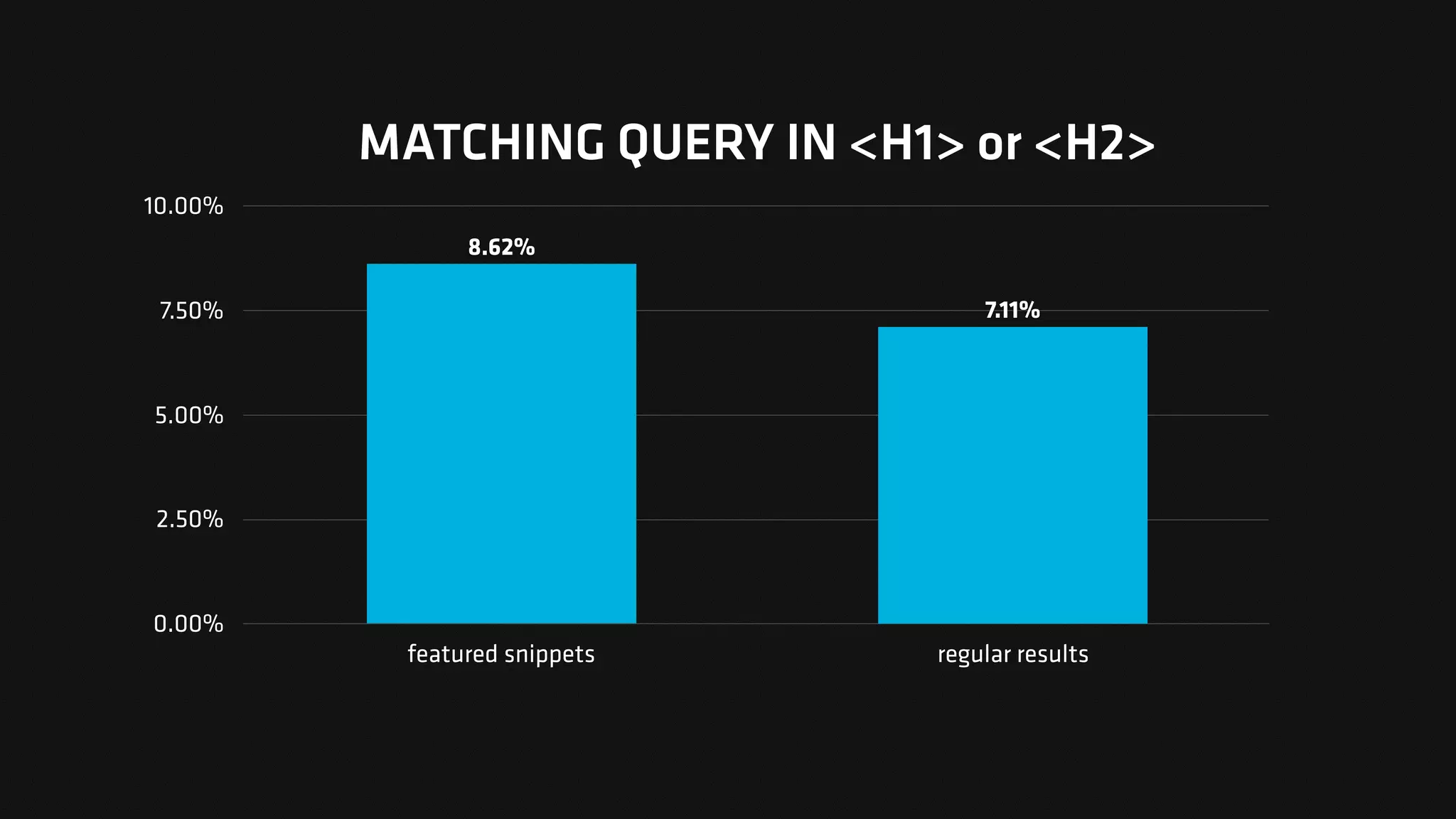 MATCHING QUERY IN <H1> or <H2>
0.00%
2.50%
5.00%
7.50%
10.00%
featured snippets regular results
7.11%
8.62%
 