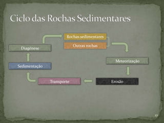 Rochas sedimentares

                            Outras rochas
 Diagénese


                                               Meteorização
Sedimentação


               Transporte                    Erosão




                                                              12
 