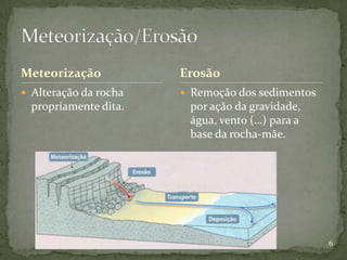 Meteorização           Erosão
 Alteração da rocha    Remoção dos sedimentos
  propriamente dita.    por ação da gravidade,
                        água, vento (…) para a
                        base da rocha-mãe.




                                                  6
 