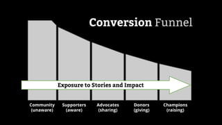 Community
(unaware)
Supporters
(aware)
Advocates
(sharing)
Donors
(giving)
Champions
(raising)
Conversion Funnel
Exposure to Stories and Impact
 