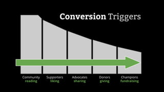 Community
reading
Supporters
liking
Advocates
sharing
Donors
giving
Champions
fundraising
Conversion Triggers
 