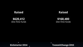 Kickstarter 2014 CommitChange 2015
Raised
$620,412
One-Time Funds
Raised
$168,480
One-Time Funds
 