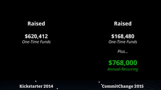 Kickstarter 2014 CommitChange 2015
Raised
$620,412
One-Time Funds
Raised
$168,480
One-Time Funds
Plus...
$768,000
Annual-Recurring
 