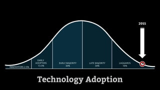 2015
Technology Adoption
 