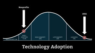 2015
Nonprofits
Technology Adoption
 