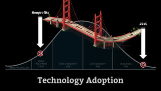 2015
Nonprofits
Technology Adoption
 