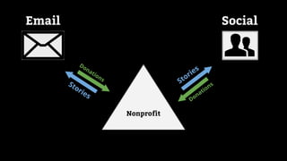 Nonprofit
Email Social
Stories
Stories
Donations
Donations
 