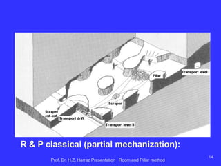 Characteristics of R & P method in non-coal applications :
 this method withdraws ore rooms (stopes) that remain open
during mining; pillars are left to support the roof;
 the ceiling should remain intact (roof bolts are commonly
installed to reinforce the strata);
 the rooms and the pillars are generally arranged in regular
patterns; pillars can present cross section circular, square or
rectangular;
 to obtain maximum recovery of ore, the pillars are made with the
smallest possible dimensions.
Prof. Dr. H.Z. Harraz Presentation Room and Pillar method 14
 