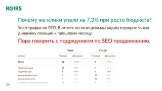 24
Почему же клики упали на 7.3% при росте бюджета?
Упал трафик по SEO. В отчете по позициям мы видим отрицательную
динамику позиций к прошлому месяцу.
Пора говорить с подрядчиком по SEO продвижению.
Запрос
Итого
гепатолог цена
педиатор цао
вызов врача на дом
вызов врача цена
детский стоматолог люблино
эхо сердца в химиках
лучшая клиника москвы
Позиция
12
11
9
7
7
18
23
4
Динамика Позиция
9
7
6
10
11
4
18
14
Динамика
34
2
0
2
3
1
6
4
1
0
7
7
1
0
0
4
 