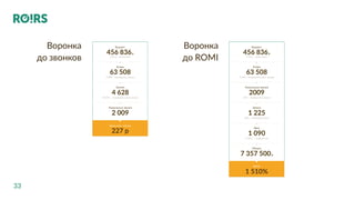 33
Воронка
до звонков
Воронка
до ROMI
Бюджет
456 836р
7.19 р — цена клика
Клики
63 508
7.29% — конверсия в звонки
Звонки
4 628
43.41% — конверсия в уник. звонки
Уникальные звонки
2 009
Цена уник. звонка
227 р
Бюджет
456 836р
7.19 р — цена клика
Клики
63 508
3.16% — конверсия в уник. звонки
Уникальные звонки
2009
61% — конверсия в записи
Записи
1 225
89% — конверсия в явку
Явка
1 090
6 750 р — средний чек
Оборот
7 357 500р
ROMI
1 510%
 