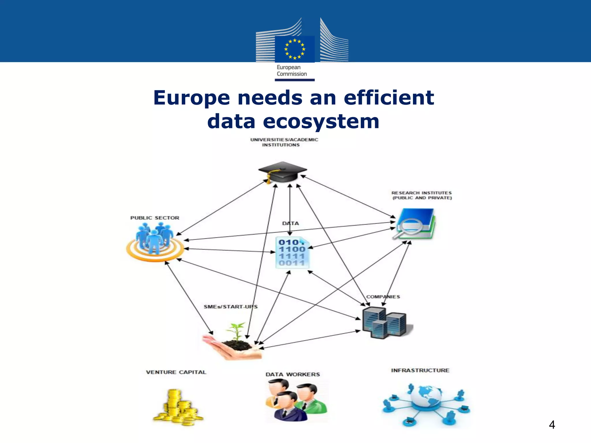 Europe needs an efficient
data ecosystem
4