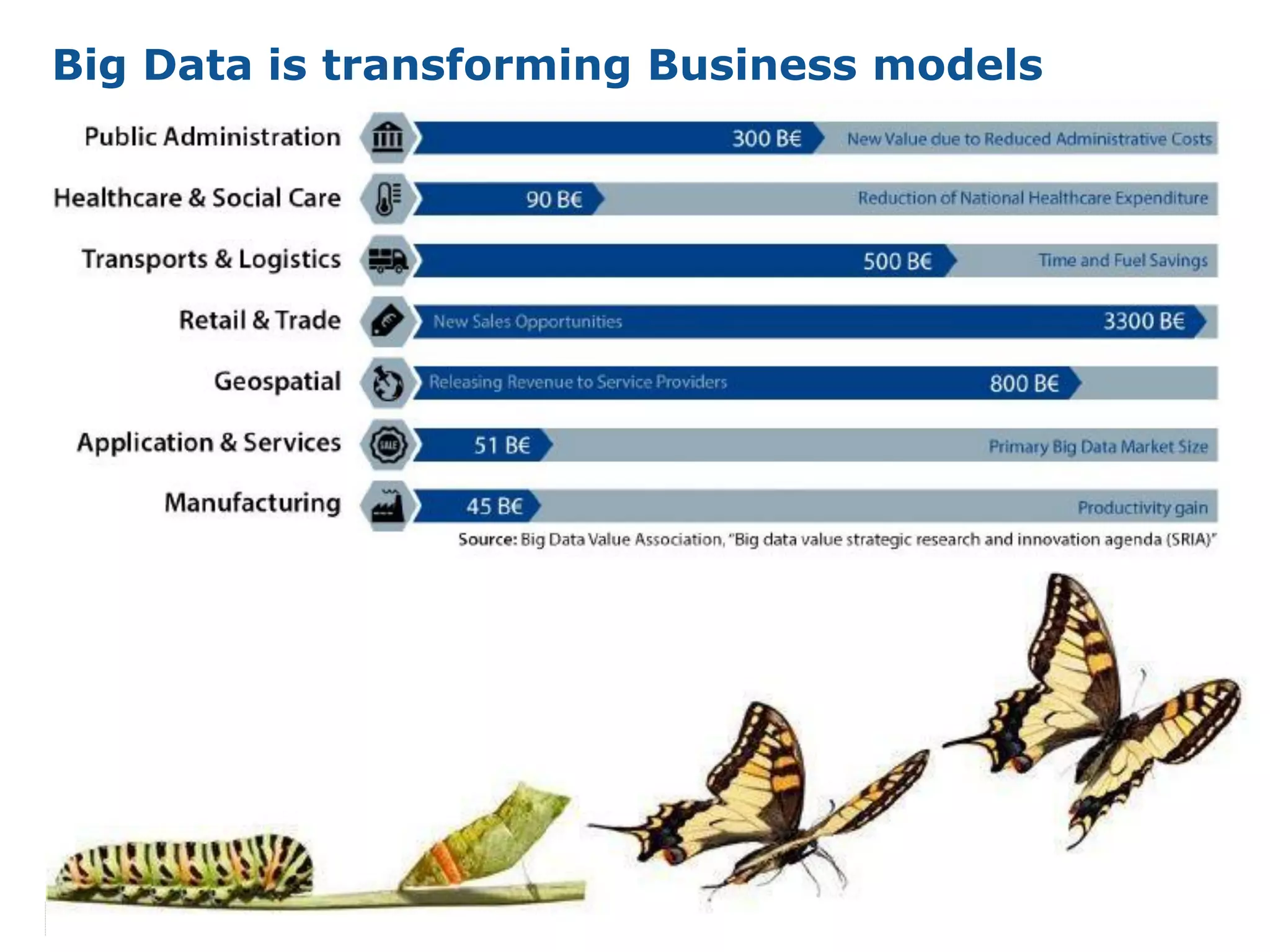 Digital
Single Market
Big Data is transforming Business models