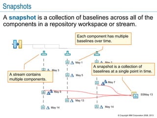 Snapshots
A snapshot is a collection of baselines across all of the
components in a repository workspace or stream.
May 1
May 7
May 1
May 3
May 5
May 9
May 13
May 14May 14
SSMay 13
A stream contains
multiple components.
Each component has multiple
baselines over time.
A snapshot is a collection of
baselines at a single point in time.
© Copyright IBM Corporation 2008, 2013
 