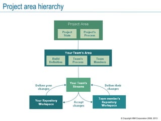 Project area hierarchy
© Copyright IBM Corporation 2008, 2013
 