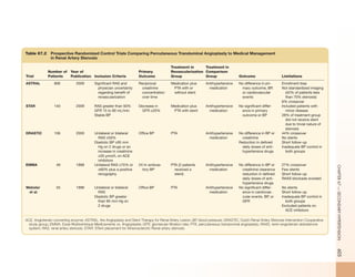 605CHAPTER67—SECONDARYHYPERTENSION
Table 67.2 Prospective Randomized Control Trials Comparing Percutaneous Transluminal Angioplasty to Medical Management
in Renal Artery Stenosis
Trial
Number of
Patients
Year of
Publication Inclusion Criteria
Primary
Outcome
Treatment in
Revascularization
Group
Treatment in
Comparison
Group Outcome Limitations
ASTRAL 806 2009 Significant RAS and
physician uncertainty
regarding benefit of
revascularization
Reciprocal
creatinine
concentration
over time
Medication plus
PTA with or
without stent
Antihypertensive
medication
No difference in pri-
mary outcome, BP,
or cardiovascular
events
Enrollment bias
Not standardized imaging
(42% of patients less
than 70% stenosis)
6% crossover
STAR 140 2009 RAS greater than 50%
GFR 15 to 80 mL/min
Stable BP
Decrease in
GFR ≥20%
Medication plus
PTA with stent
Antihypertensive
medication
No significant differ-
ence in primary
outcome or BP
Included patients with
minor disease
28% of treatment group
did not receive stent
due to trivial nature of
stenosis
DRASTIC 106 2000 Unilateral or bilateral
RAS ≥50%
Diastolic BP ≥95 mm
Hg on 2 drugs or an
increase in creatinine
≥20 µmol/L on ACE
inhibitors
Office BP PTA Antihypertensive
medication
No difference in BP or
creatinine
Reduction in defined
daily doses of anti-
hypertensive drugs
44% crossover
No stents
Short follow-up
Inadequate BP control in
both groups
EMMA 49 1998 Unilateral RAS ≥75% or
≥60% plus a positive
renography
24 hr ambula-
tory BP
PTA (2 patients
received a
stent)
Antihypertensive
medication
No difference in BP or
creatinine clearance
reduction in defined
daily doses of anti-
hypertensive drugs
27% crossover
Few stents
Short follow-up
RAAS blockade avoided
Webster
et al.
55 1998 Unilateral or bilateral
RAS
Diastolic BP greater
than 95 mm Hg on
2 drugs
Office BP PTA Antihypertensive
medication
No significant differ-
ence in cardiovas-
cular events, BP, or
GFR
No stents
Short follow-up
Inadequate BP control in
both groups
Excluded patients on
ACE inhibitors
 
ACE, Angiotensin converting enzyme; ASTRAL, the Angioplasty and Stent Therapy for Renal Artery Lesion; BP, blood pressure; DRASTIC, Dutch Renal Artery Stenosis Intervention Cooperative
study group; EMMA, Essai Multicentrique Medicaments vs. Angioplastie; GFR, glomerular filtration rate; PTA, percutaneous transluminal angioplasty; RAAS, renin-angiotensin aldosterone
system; RAS, renal artery stenosis; STAR, STent placement for Atherosclerotic Renal-artery stenosis.
 