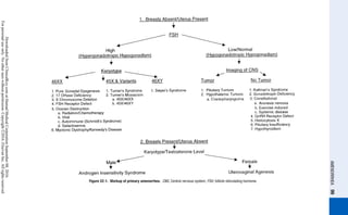 Amenorrhea 99
Figure 22-1.  Workup of primary amenorrhea.  CNS, Central nervous system; FSH, follicle-stimulating hormone.
DownloadedfromClinicalKey.comatHamadMedicalCorporationSeptember08,2016.
Forpersonaluseonly.Nootheruseswithoutpermission.Copyright©2016.ElsevierInc.Allrightsreserved.
 