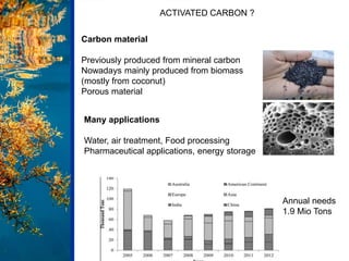 Annual needs
1.9 Mio Tons
Many applications
Water, air treatment, Food processing
Pharmaceutical applications, energy stor...