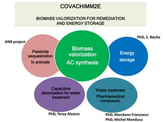 Energy
storage
Biomass
valorization
AC synthesis
COVACHIMM2E
BIOMASS VALORIZATION FOR REMEDIATION
AND ENERGY STORAGE
Pesti...