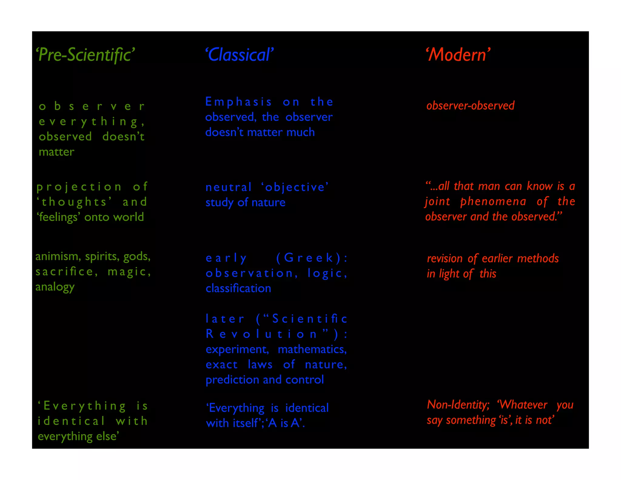 ‘Pre-Scientific’
o b s e r v e r
e v e r y t h i n g ,
observed doesn’t
matter
p r o j e c t i o n o f
‘ t h o u g h t s ’ a n d
‘feelings’ onto world
animism, spirits, gods,
s a c r i fi c e , m a g i c ,
analogy
‘Classical’
E m p h a s i s o n t h e
observed, the observer
doesn’t matter much
neutral ‘objective’
study of nature
e a r l y ( G r e e k ) :
o b s e r v a t i o n , l o g i c ,
classification
l a t e r ( “ S c i e n t i fi c
R e v o l u t i o n ” ) :
experiment, mathematics,
exact laws of nature,
prediction and control
‘Modern’
observer-observed
“...all that man can know is a
joint phenomena of the
observer and the observed.”
revision of earlier methods
in light of this
‘ E v e r y t h i n g i s
i d e n t i c a l w i t h
everything else’
‘Everything is identical
with itself’;‘A is A’.
Non-Identity; ‘Whatever you
say something ‘is’, it is not’
 