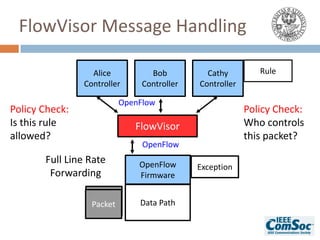 FlowVisor Message Handling
OpenFlow
Firmware
Data Path
Alice
Controller
Bob
Controller
Cathy
Controller
FlowVisor
OpenFlow
OpenFlow
Packet
Exception
Policy Check:
Is this rule
allowed?
Policy Check:
Who controls
this packet?
Full Line Rate
Forwarding
Rule
Packet
 