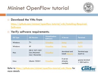 Mininet OpenFlow tutorial
¨ Download the VMs from
https://github.com/mininet/openflow-tutorial/wiki/Installing-Required-
Software
¨ Verify software requirements:
Refer to https://github.com/mininet/openflow-tutorial/wiki/Home for
more details
OS Type OS Version
Virtualization
Software
X Server Terminal
Windows 7+ VirtualBox Xming PuTTY
Windows XP VirtualBox Xming PuTTY
Mac
OS X 10.7-10.9
Lion/Mountain
Lion/ Mavericks
VirtualBox
download and
install XQuartz
Terminal.app
(built in)
Linux Ubuntu 10.04+ VirtualBox
X server
already
installed
gnome terminal
+ SSH built in
 