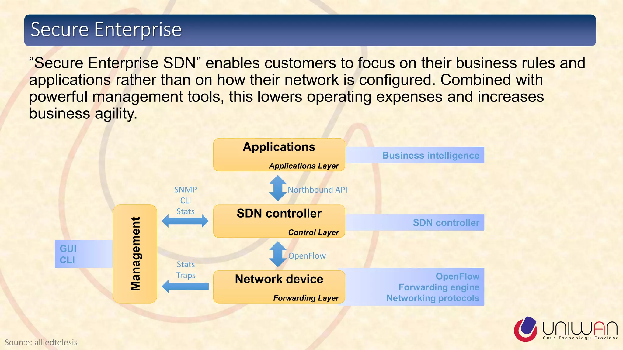 “Secure Enterprise SDN” enables customers to focus on their business rules and
applications rather than on how their network is configured. Combined with
powerful management tools, this lowers operating expenses and increases
business agility.
Secure Enterprise
SDN controller
OpenFlow
Forwarding engine
Networking protocols
GUI
CLI
SDN controller
Control Layer
Network device
Forwarding Layer
Management
OpenFlow
SNMP
CLI
Stats
Stats
Traps
Business intelligence
Applications
Applications Layer
Northbound API
Source: alliedtelesis
 