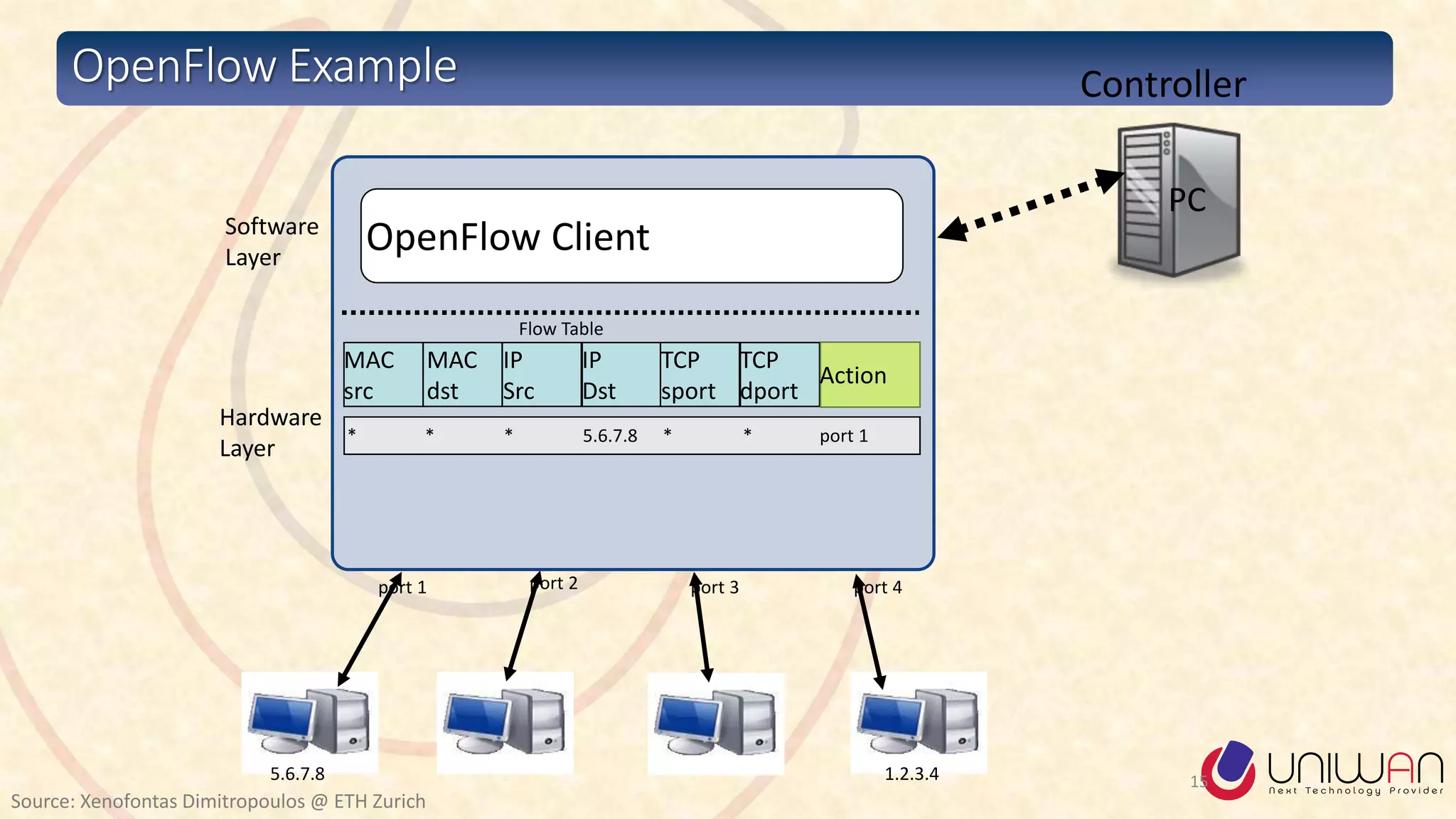 OpenFlow Example Controller
PC
Hardware
Layer
Software
Layer
Flow Table
MAC
src
MAC
dst
IP
Src
IP
Dst
TCP
sport
TCP
dport
Action
OpenFlow Client
**5.6.7.8*** port 1
port 4port 3port 2port 1
1.2.3.45.6.7.8 15
Source: Xenofontas Dimitropoulos @ ETH Zurich
 