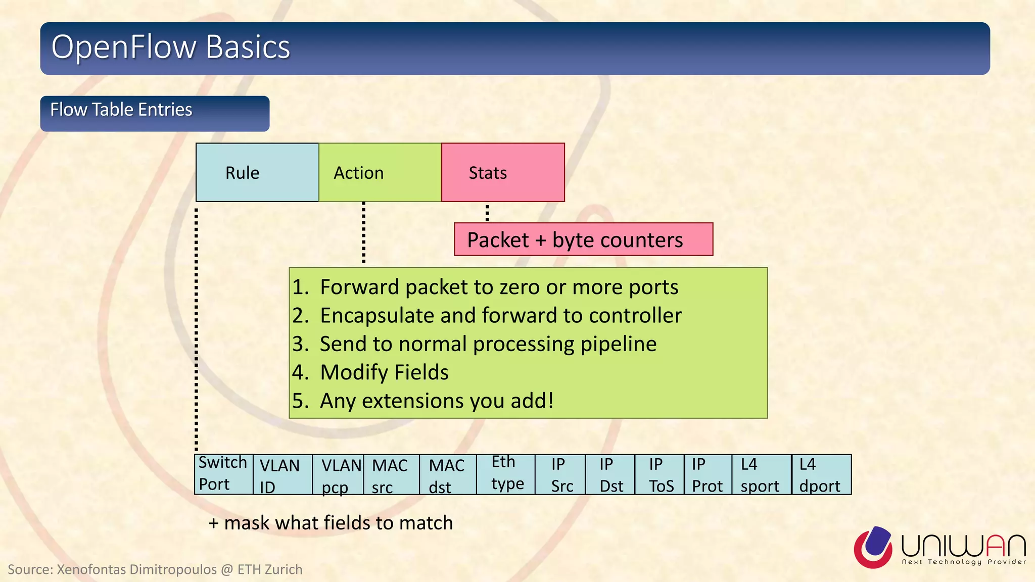 OpenFlow Basics
Source: Xenofontas Dimitropoulos @ ETH Zurich
Switch
Port
MAC
src
MAC
dst
Eth
type
VLAN
ID
IP
Src
IP
Dst
IP
Prot
L4
sport
L4
dport
Rule Action Stats
1. Forward packet to zero or more ports
2. Encapsulate and forward to controller
3. Send to normal processing pipeline
4. Modify Fields
5. Any extensions you add!
+ mask what fields to match
Packet + byte counters
VLAN
pcp
IP
ToS
Flow Table Entries
 