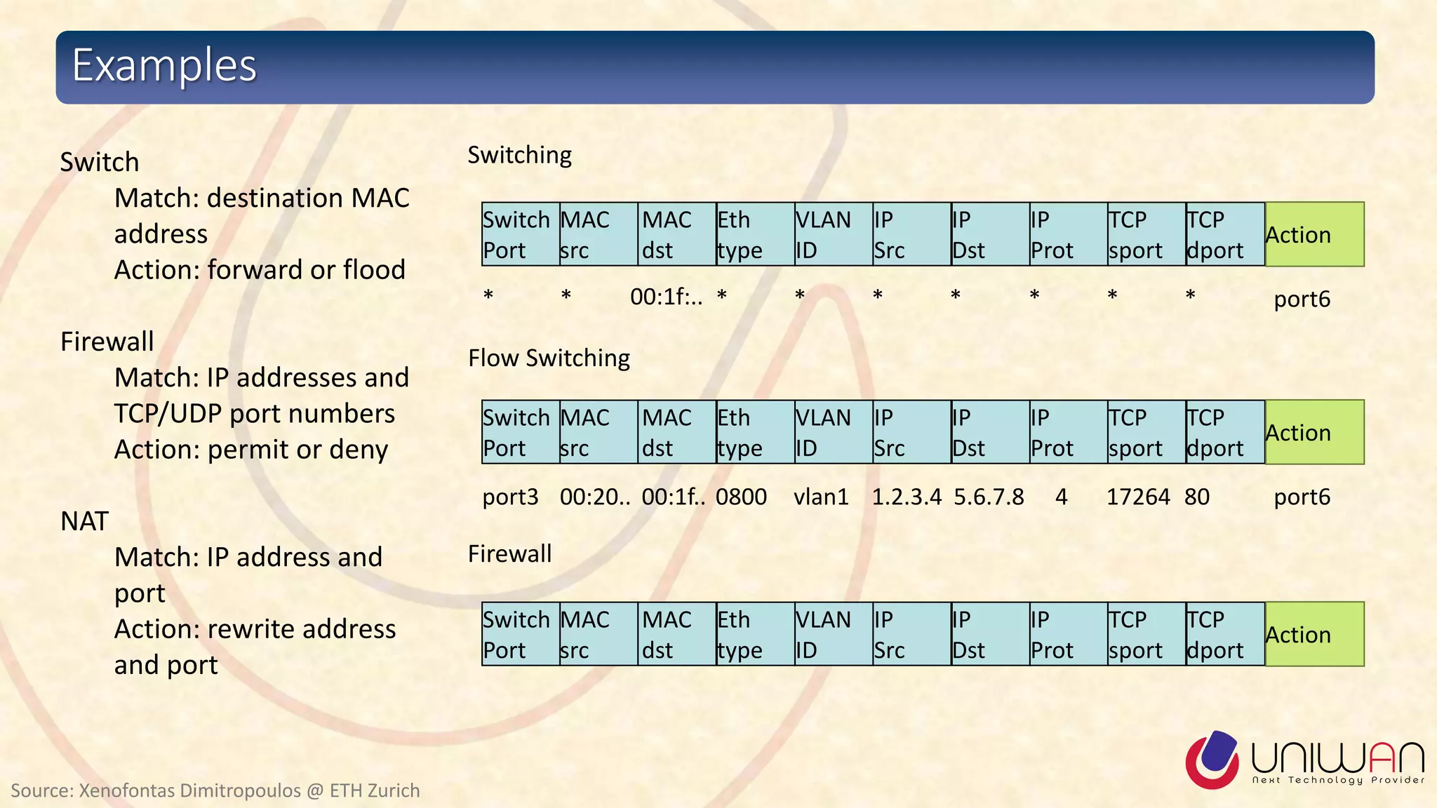 Examples
Source: Xenofontas Dimitropoulos @ ETH Zurich
Switching
*
Switch
Port
MAC
src
MAC
dst
Eth
type
VLAN
ID
IP
Src
IP
Dst
IP
Prot
TCP
sport
TCP
dport
Action
* 00:1f:.. * * * * * * * port6
Flow Switching
port3
Switch
Port
MAC
src
MAC
dst
Eth
type
VLAN
ID
IP
Src
IP
Dst
IP
Prot
TCP
sport
TCP
dport
Action
00:20.. 00:1f.. 0800 vlan1 1.2.3.4 5.6.7.8 4 17264 80 port6
Firewall
Switch
Port
MAC
src
MAC
dst
Eth
type
VLAN
ID
IP
Src
IP
Dst
IP
Prot
TCP
sport
TCP
dport
Action
Switch
Match: destination MAC
address
Action: forward or flood
Firewall
Match: IP addresses and
TCP/UDP port numbers
Action: permit or deny
NAT
Match: IP address and
port
Action: rewrite address
and port
 