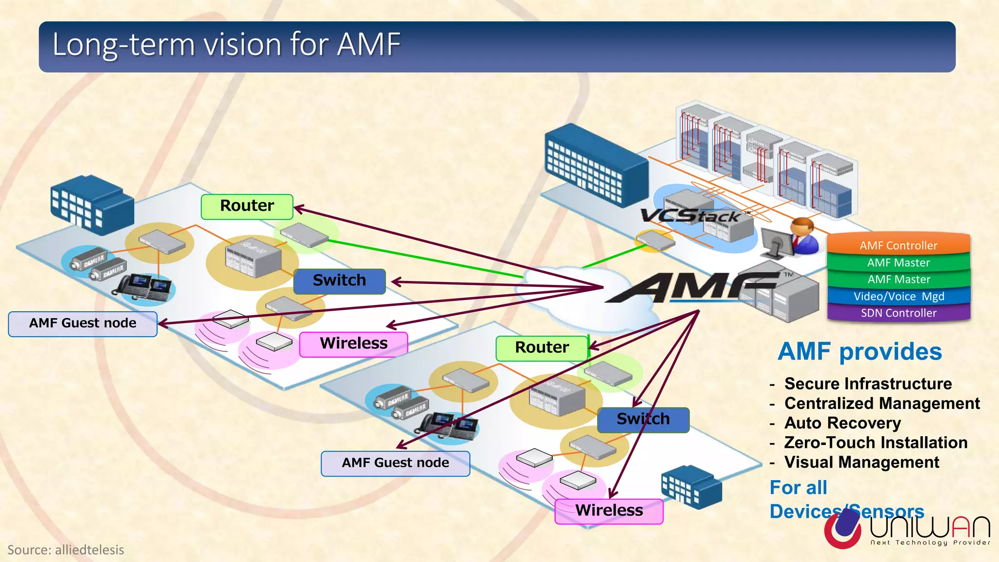 Switch
Router
AMF Guest node
Wireless
Switch
Router
AMF Guest node
Wireless
SDN Controller
Video/Voice Mgd
AMF Master
AMF Master
AMF Controller
AMF provides
- Secure Infrastructure
- Centralized Management
- Auto Recovery
- Zero-Touch Installation
- Visual Management
For all
Devices/Sensors
Long-term vision for AMF
Source: alliedtelesis
 