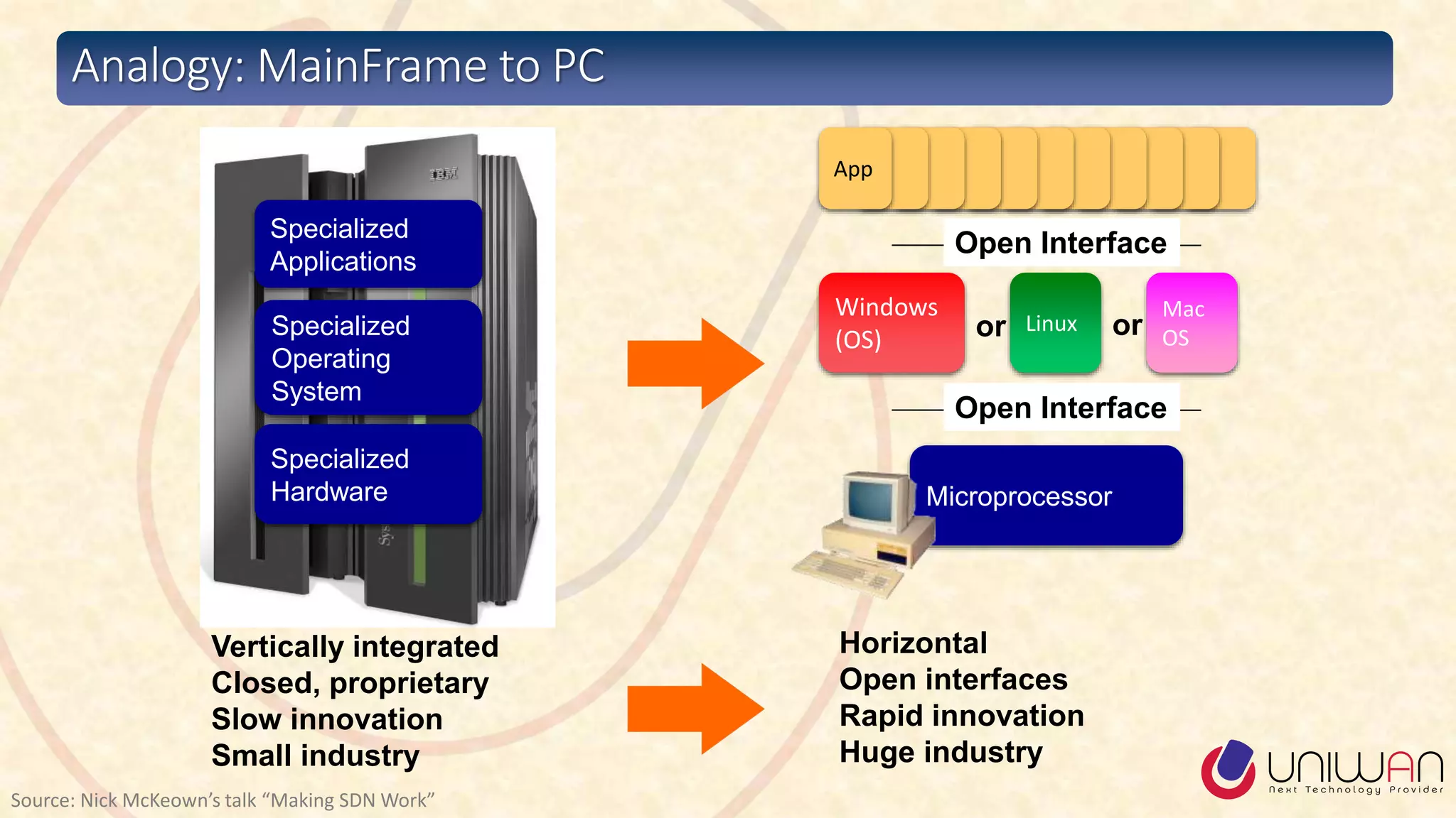 Analogy: MainFrame to PC
Source: Nick McKeown’s talk “Making SDN Work”
Vertically integrated
Closed, proprietary
Slow innovation
Small industry
Specialized
Operating
System
Specialized
Hardware
AppAppAppAppAppAppAppAppAppAppApp
Specialized
Applications
Horizontal
Open interfaces
Rapid innovation
Huge industry
Microprocessor
Open Interface
Linux
Mac
OS
Windows
(OS) or or
Open Interface
 