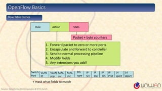 OpenFlow Basics
Source: Xenofontas Dimitropoulos @ ETH Zurich
Switch
Port
MAC
src
MAC
dst
Eth
type
VLAN
ID
IP
Src
IP
Dst
IP
Prot
L4
sport
L4
dport
Rule Action Stats
1. Forward packet to zero or more ports
2. Encapsulate and forward to controller
3. Send to normal processing pipeline
4. Modify Fields
5. Any extensions you add!
+ mask what fields to match
Packet + byte counters
VLAN
pcp
IP
ToS
Flow Table Entries
 