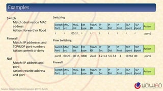 Examples
Source: Xenofontas Dimitropoulos @ ETH Zurich
Switching
*
Switch
Port
MAC
src
MAC
dst
Eth
type
VLAN
ID
IP
Src
IP
Dst
IP
Prot
TCP
sport
TCP
dport
Action
* 00:1f:.. * * * * * * * port6
Flow Switching
port3
Switch
Port
MAC
src
MAC
dst
Eth
type
VLAN
ID
IP
Src
IP
Dst
IP
Prot
TCP
sport
TCP
dport
Action
00:20.. 00:1f.. 0800 vlan1 1.2.3.4 5.6.7.8 4 17264 80 port6
Firewall
Switch
Port
MAC
src
MAC
dst
Eth
type
VLAN
ID
IP
Src
IP
Dst
IP
Prot
TCP
sport
TCP
dport
Action
Switch
Match: destination MAC
address
Action: forward or flood
Firewall
Match: IP addresses and
TCP/UDP port numbers
Action: permit or deny
NAT
Match: IP address and
port
Action: rewrite address
and port
 