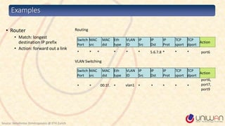 Examples
Source: Xenofontas Dimitropoulos @ ETH Zurich
Routing
*
Switch
Port
MAC
src
MAC
dst
Eth
type
VLAN
ID
IP
Src
IP
Dst
IP
Prot
TCP
sport
TCP
dport
Action
* * * * * 5.6.7.8 * * * port6
VLAN Switching
*
Switch
Port
MAC
src
MAC
dst
Eth
type
VLAN
ID
IP
Src
IP
Dst
IP
Prot
TCP
sport
TCP
dport
Action
* * vlan1 * * * * *
port6,
port7,
port9
00:1f..
• Router
• Match: longest
destination IP prefix
• Action: forward out a link
 