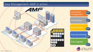 Easy Management- AMF in action
Centralized
management
Auto-backup
Auto-recovery
Auto-provisioning
Auto-upgrade
Source: alliedtelesis
 
