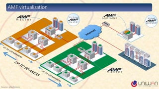 AMF virtualization
m a s t e r
V i r t u a l
m a s t e r
Virtual
controller
controllerm a s t e r
Source: alliedtelesis
 