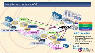 Switch
Router
AMF Guest node
Wireless
Switch
Router
AMF Guest node
Wireless
SDN Controller
Video/Voice Mgd
AMF Master
AMF Master
AMF Controller
AMF provides
- Secure Infrastructure
- Centralized Management
- Auto Recovery
- Zero-Touch Installation
- Visual Management
For all
Devices/Sensors
Long-term vision for AMF
Source: alliedtelesis
 