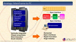 Analogy: MainFrame to PC
Source: Nick McKeown’s talk “Making SDN Work”
Vertically integrated
Closed, proprietary
Slow innovation
Small industry
Specialized
Operating
System
Specialized
Hardware
AppAppAppAppAppAppAppAppAppAppApp
Specialized
Applications
Horizontal
Open interfaces
Rapid innovation
Huge industry
Microprocessor
Open Interface
Linux
Mac
OS
Windows
(OS) or or
Open Interface
 