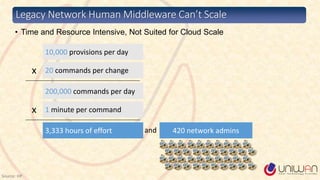 Legacy Network Human Middleware Can’t Scale
10,000 provisions per day
3,333 hours of effort 420 network adminsand
20 commands per changex
Source: HP
200,000 commands per day
1 minute per commandx
• Time and Resource Intensive, Not Suited for Cloud Scale
 