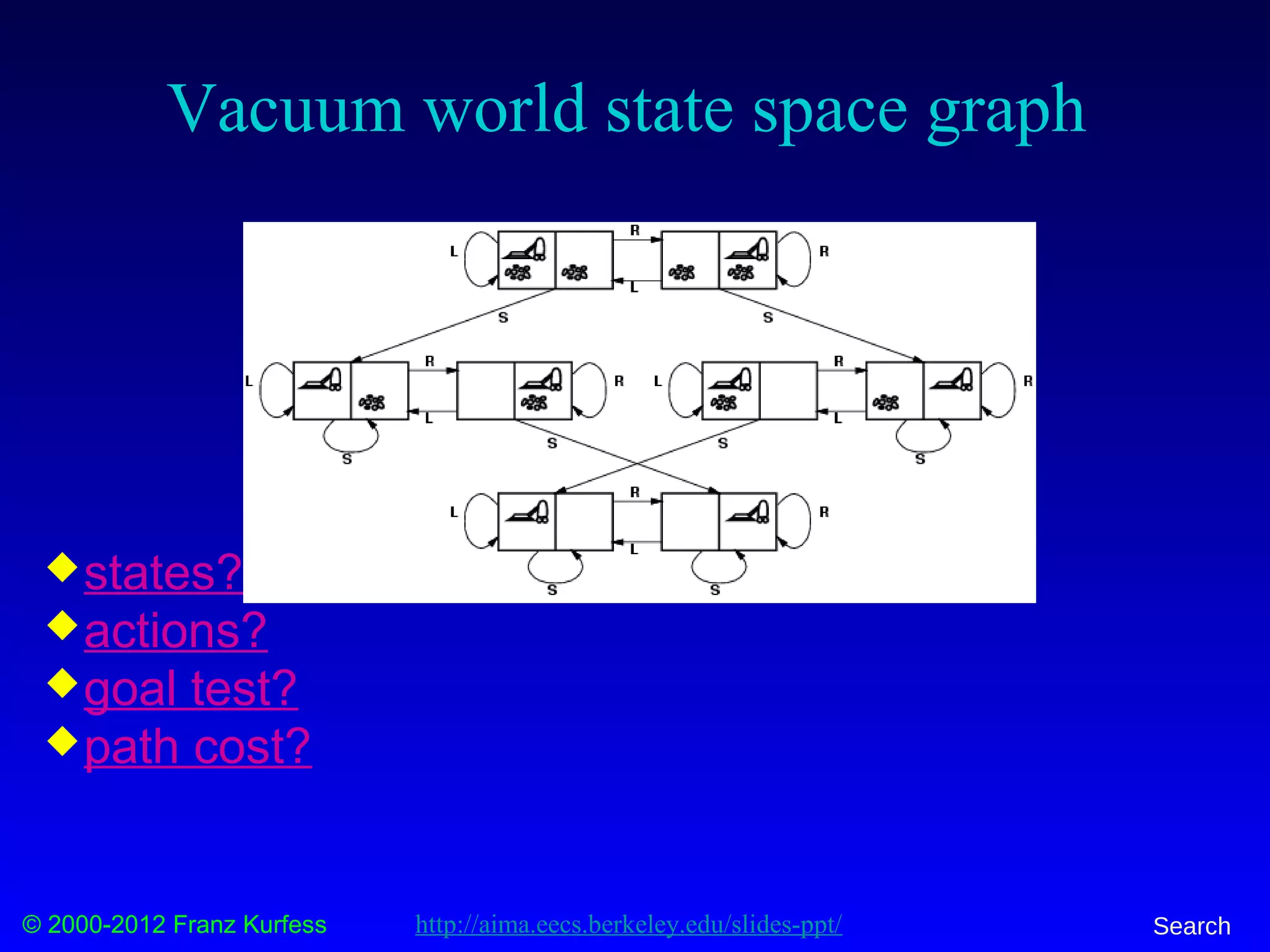© 2000-2012 Franz Kurfess Search
Vacuum world state space graph
states?
actions?
goal test?
path cost?
http://aima.eecs.berkeley.edu/slides-ppt/
 