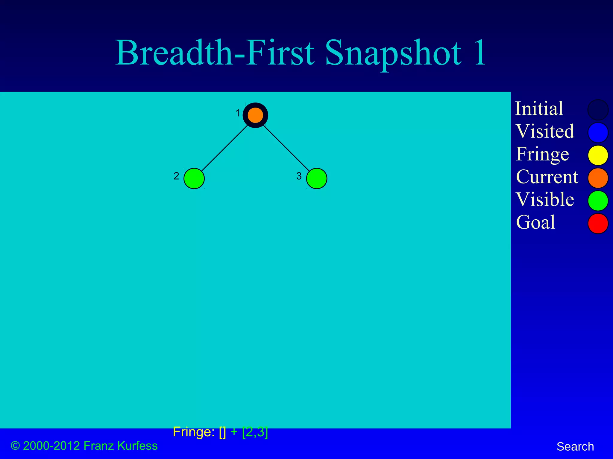 © 2000-2012 Franz Kurfess Search
Breadth-First Snapshot 1
Initial
Visited
Fringe
Current
Visible
Goal
1
2 3
Fringe: [] + [2,3]
 