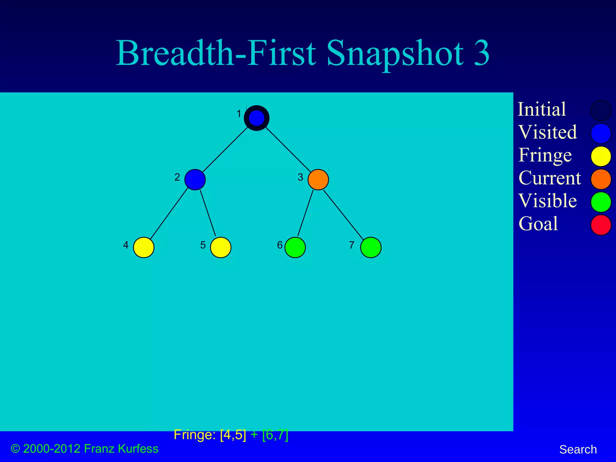 © 2000-2012 Franz Kurfess Search
Breadth-First Snapshot 3
Initial
Visited
Fringe
Current
Visible
Goal
1
2 3
4 5 6 7
Fringe: [4,5] + [6,7]
 