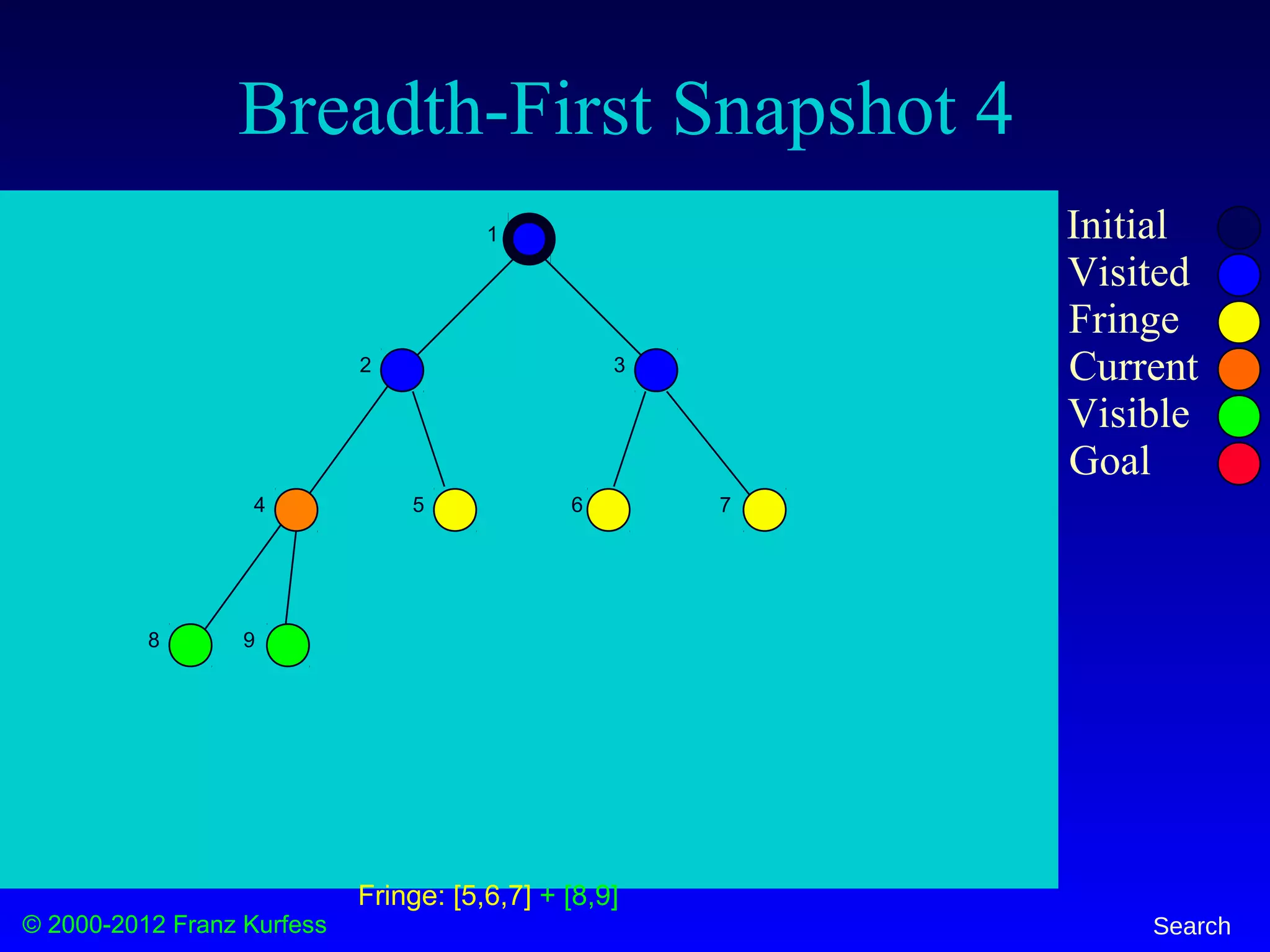 © 2000-2012 Franz Kurfess Search
Breadth-First Snapshot 4
Initial
Visited
Fringe
Current
Visible
Goal
1
2 3
4 5 6 7
8 9
Fringe: [5,6,7] + [8,9]
 