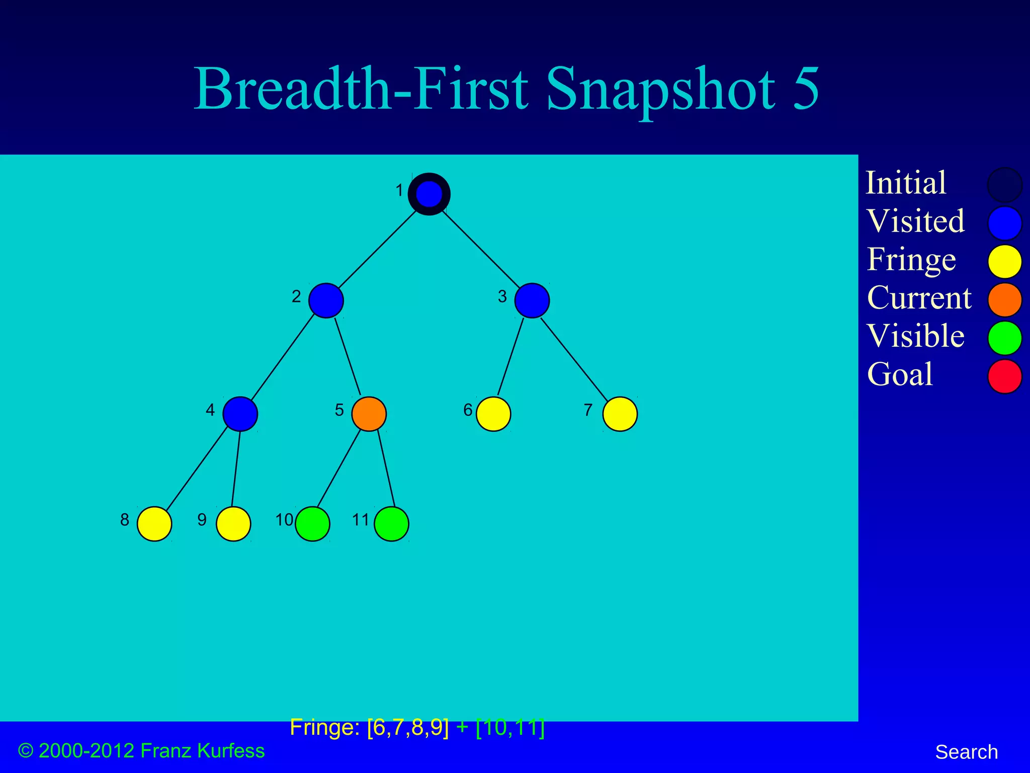 © 2000-2012 Franz Kurfess Search
Breadth-First Snapshot 5
Initial
Visited
Fringe
Current
Visible
Goal
1
2 3
4 5 6 7
8 9 10 11
Fringe: [6,7,8,9] + [10,11]
 