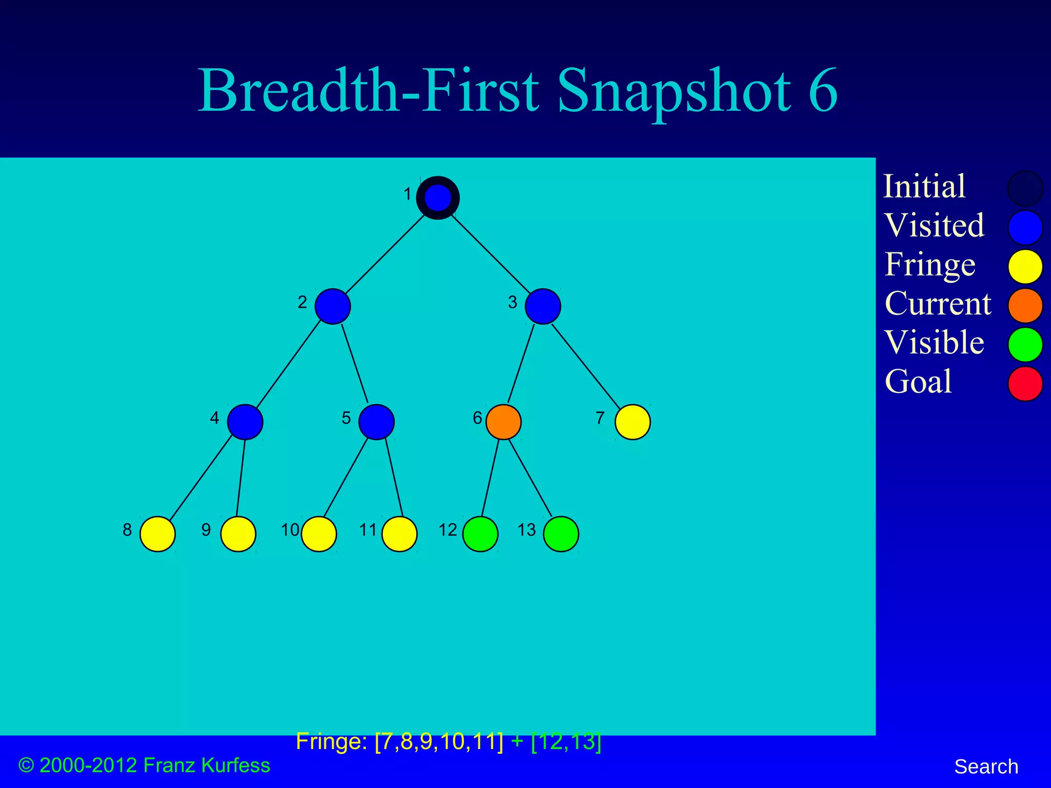 © 2000-2012 Franz Kurfess Search
Breadth-First Snapshot 6
Initial
Visited
Fringe
Current
Visible
Goal
1
2 3
4 5 6 7
8 9 10 11 12 13
Fringe: [7,8,9,10,11] + [12,13]
 