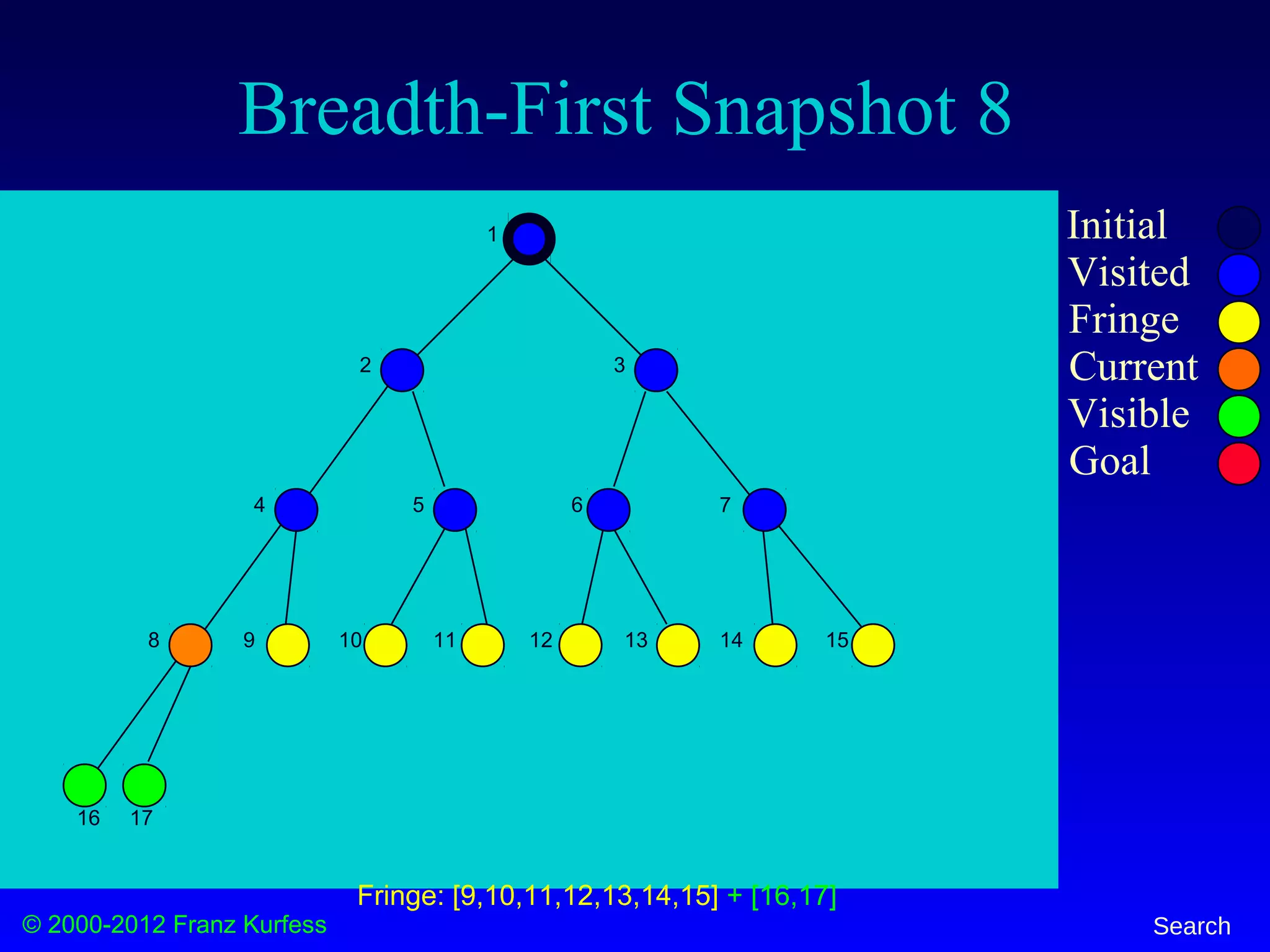© 2000-2012 Franz Kurfess Search
Breadth-First Snapshot 8
Initial
Visited
Fringe
Current
Visible
Goal
1
2 3
4 5 6 7
8 9 10 11 12 13 14 15
16 17
Fringe: [9,10,11,12,13,14,15] + [16,17]
 