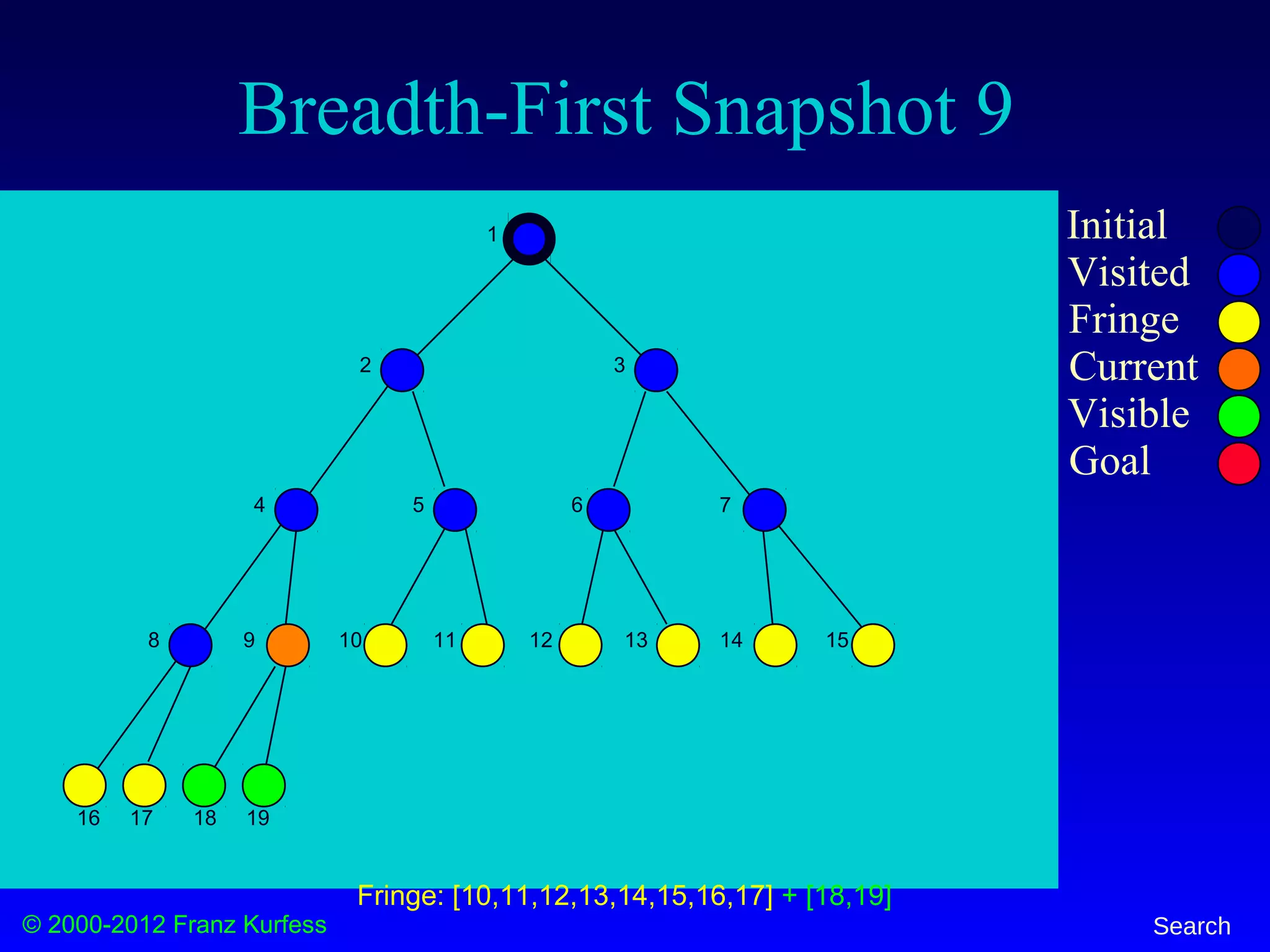© 2000-2012 Franz Kurfess Search
Breadth-First Snapshot 9
Initial
Visited
Fringe
Current
Visible
Goal
1
2 3
4 5 6 7
8 9 10 11 12 13 14 15
16 17 18 19
Fringe: [10,11,12,13,14,15,16,17] + [18,19]
 