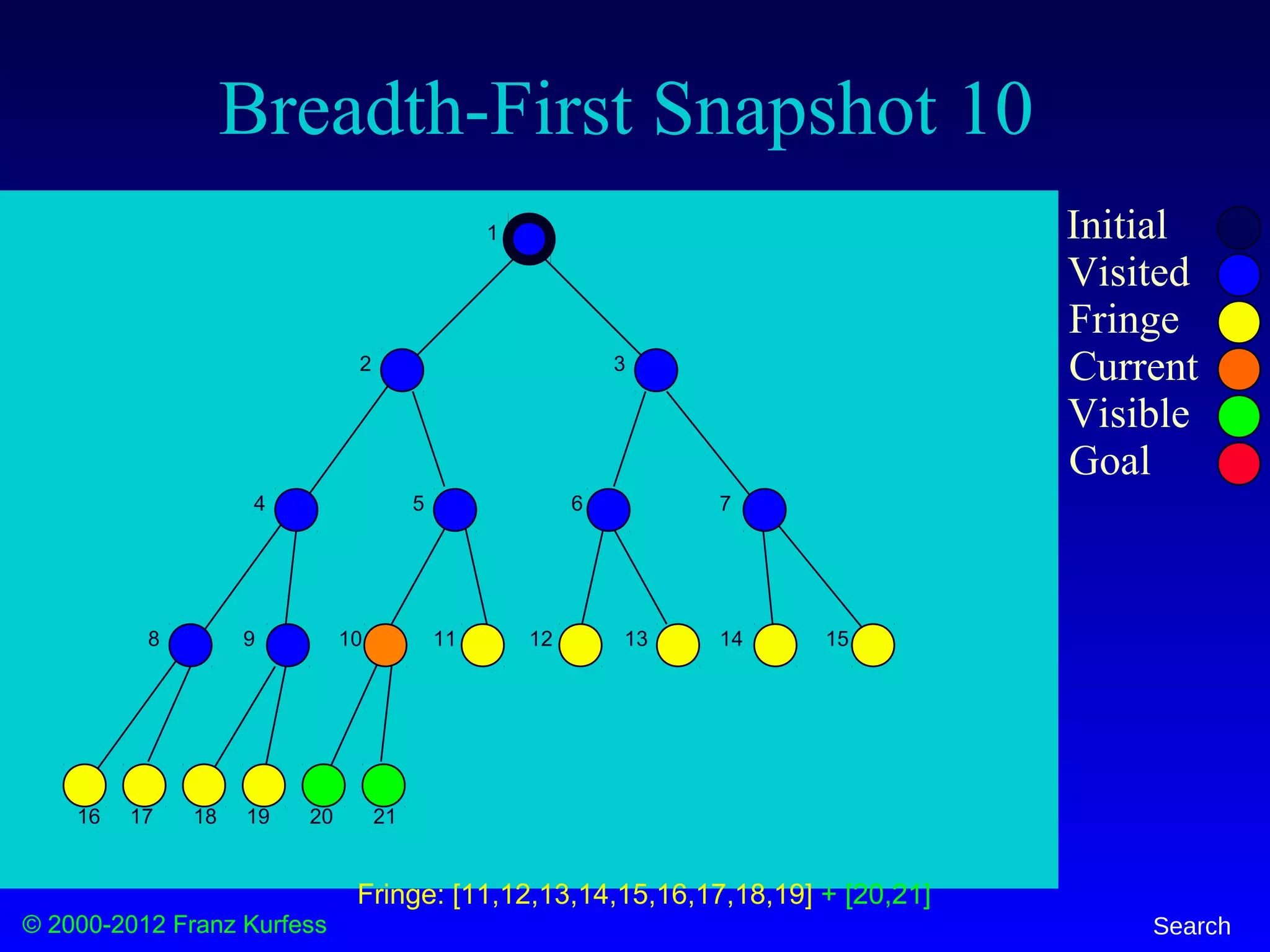 © 2000-2012 Franz Kurfess Search
Breadth-First Snapshot 10
Initial
Visited
Fringe
Current
Visible
Goal
1
2 3
4 5 6 7
8 9 10 11 12 13 14 15
16 17 18 19 20 21
Fringe: [11,12,13,14,15,16,17,18,19] + [20,21]
 